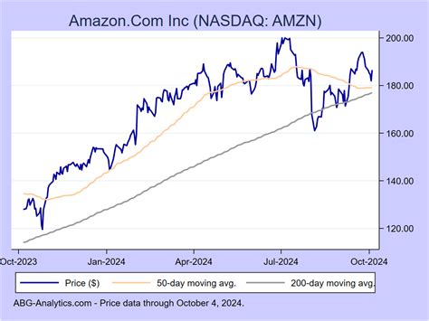 amazon stock nasdaq